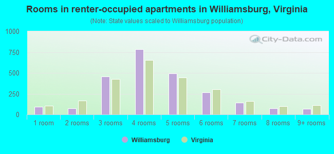 Rooms in renter-occupied apartments in Williamsburg, Virginia