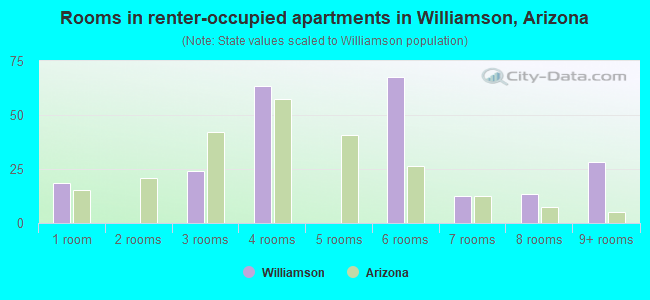 Rooms in renter-occupied apartments in Williamson, Arizona