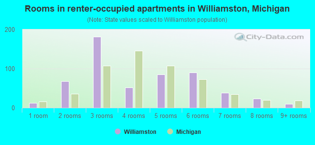 Rooms in renter-occupied apartments in Williamston, Michigan
