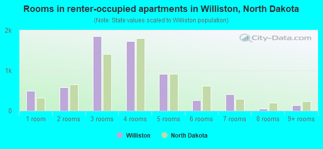 Rooms in renter-occupied apartments in Williston, North Dakota