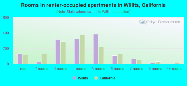 Rooms in renter-occupied apartments in Willits, California