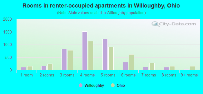 Rooms in renter-occupied apartments in Willoughby, Ohio