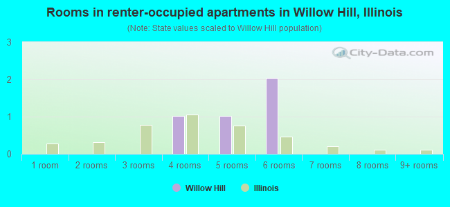 Rooms in renter-occupied apartments in Willow Hill, Illinois