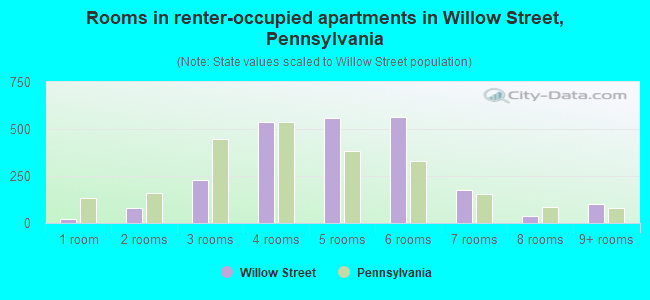 Rooms in renter-occupied apartments in Willow Street, Pennsylvania