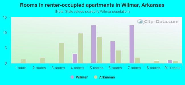 Rooms in renter-occupied apartments in Wilmar, Arkansas
