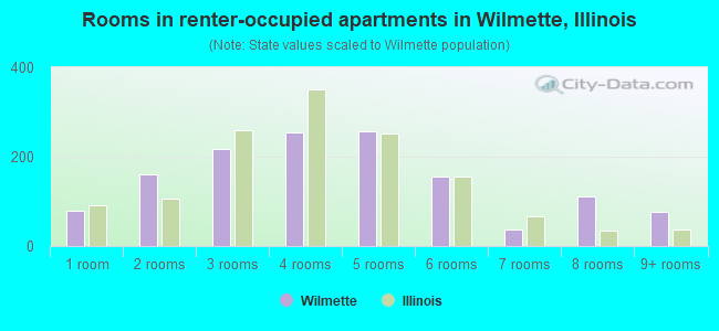 Rooms in renter-occupied apartments in Wilmette, Illinois