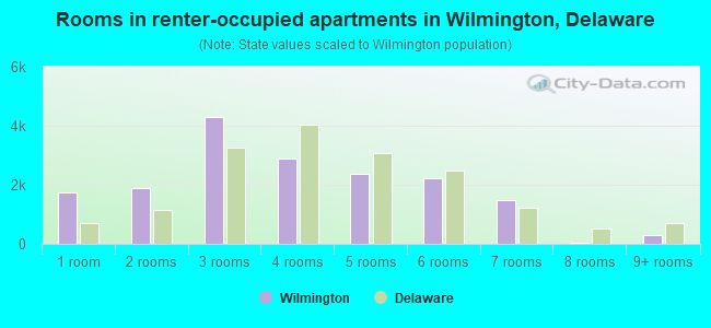 Rooms in renter-occupied apartments in Wilmington, Delaware