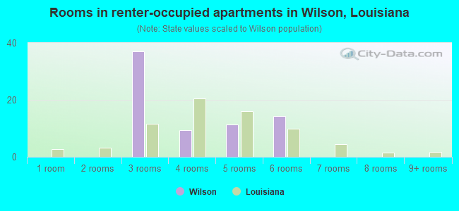 Rooms in renter-occupied apartments in Wilson, Louisiana