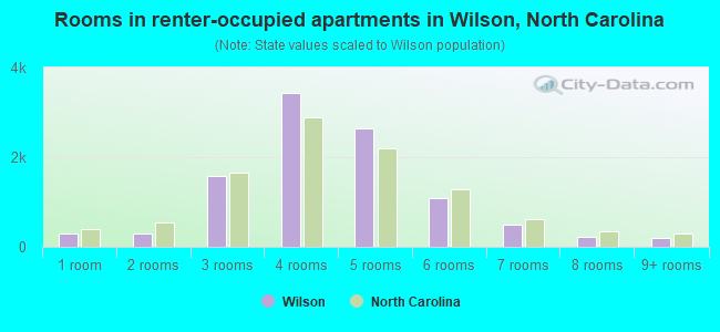 Rooms in renter-occupied apartments in Wilson, North Carolina