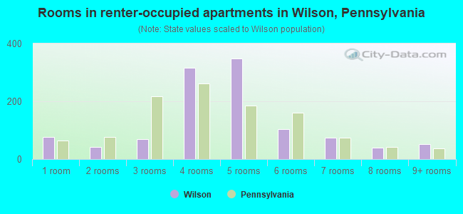 Rooms in renter-occupied apartments in Wilson, Pennsylvania