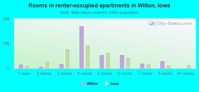 Rooms in renter-occupied apartments in Wilton, Iowa