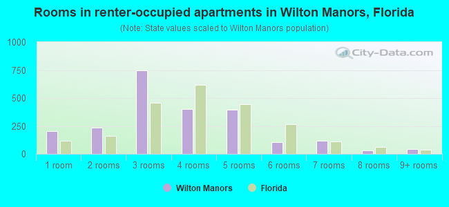 Rooms in renter-occupied apartments in Wilton Manors, Florida