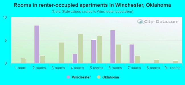 Rooms in renter-occupied apartments in Winchester, Oklahoma