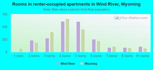 Rooms in renter-occupied apartments in Wind River, Wyoming