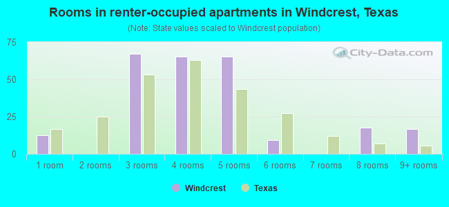 Rooms in renter-occupied apartments in Windcrest, Texas