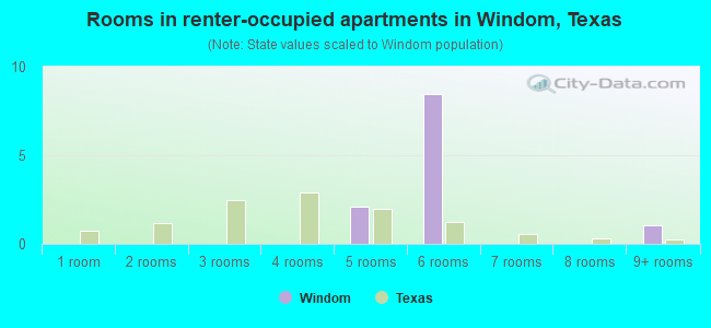 Rooms in renter-occupied apartments in Windom, Texas