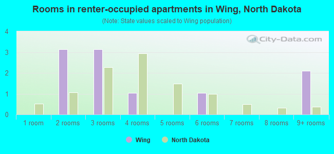 Rooms in renter-occupied apartments in Wing, North Dakota