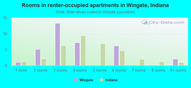 Rooms in renter-occupied apartments in Wingate, Indiana