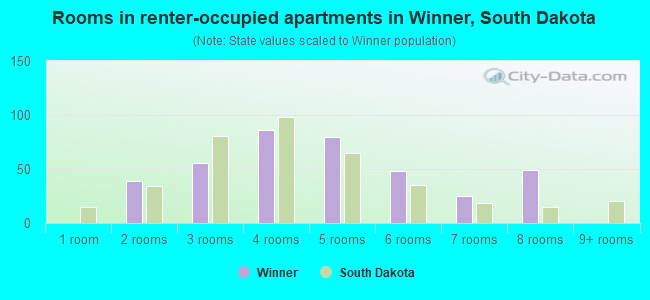 Rooms in renter-occupied apartments in Winner, South Dakota