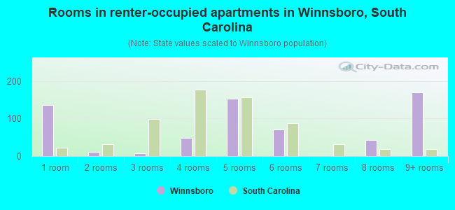 Rooms in renter-occupied apartments in Winnsboro, South Carolina