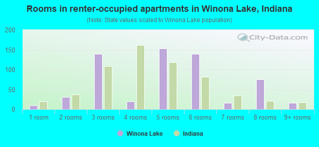 Rooms in renter-occupied apartments in Winona Lake, Indiana