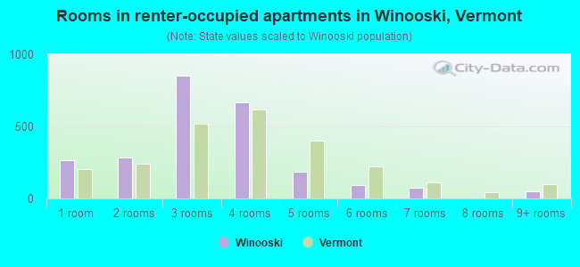 Rooms in renter-occupied apartments in Winooski, Vermont