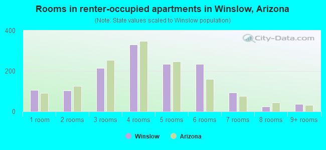 Rooms in renter-occupied apartments in Winslow, Arizona