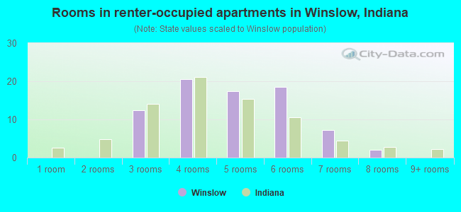 Rooms in renter-occupied apartments in Winslow, Indiana