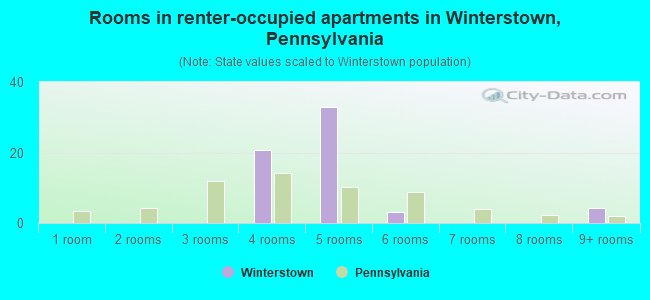 Rooms in renter-occupied apartments in Winterstown, Pennsylvania