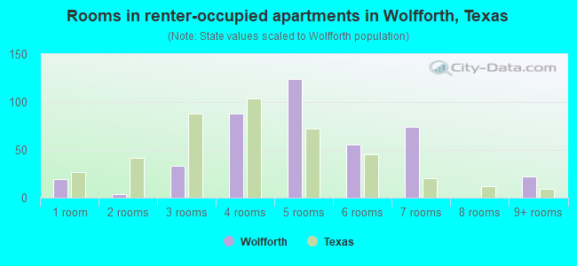 Rooms in renter-occupied apartments in Wolfforth, Texas