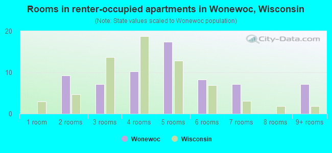 Rooms in renter-occupied apartments in Wonewoc, Wisconsin