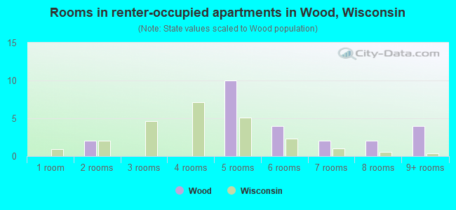 Rooms in renter-occupied apartments in Wood, Wisconsin