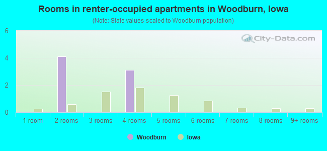 Rooms in renter-occupied apartments in Woodburn, Iowa