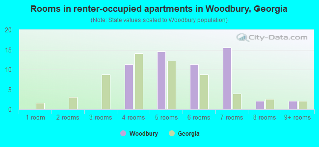 Rooms in renter-occupied apartments in Woodbury, Georgia