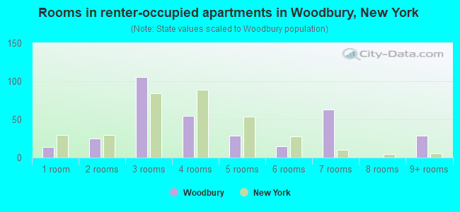 Rooms in renter-occupied apartments in Woodbury, New York