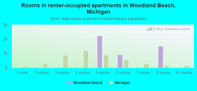 Rooms in renter-occupied apartments in Woodland Beach, Michigan