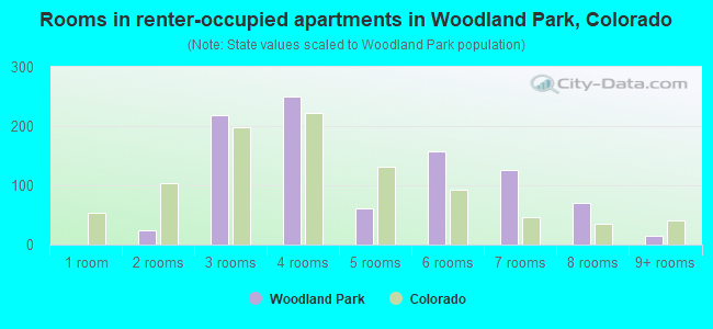 Rooms in renter-occupied apartments in Woodland Park, Colorado
