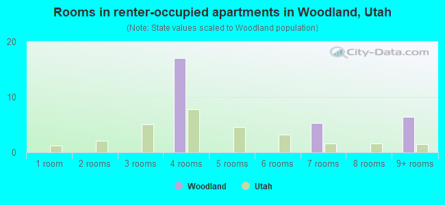 Rooms in renter-occupied apartments in Woodland, Utah