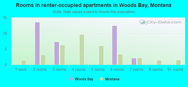 Rooms in renter-occupied apartments in Woods Bay, Montana
