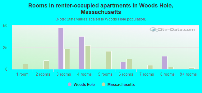 Rooms in renter-occupied apartments in Woods Hole, Massachusetts