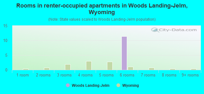 Rooms in renter-occupied apartments in Woods Landing-Jelm, Wyoming