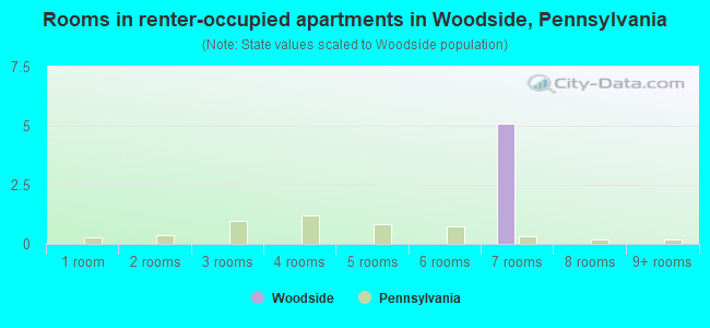 Rooms in renter-occupied apartments in Woodside, Pennsylvania