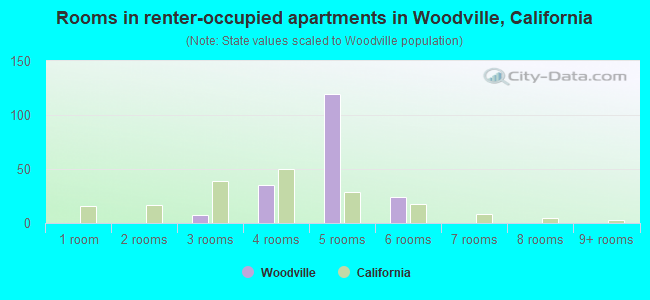 Rooms in renter-occupied apartments in Woodville, California