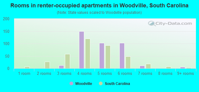 Rooms in renter-occupied apartments in Woodville, South Carolina