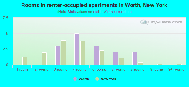 Rooms in renter-occupied apartments in Worth, New York