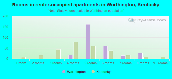 Rooms in renter-occupied apartments in Worthington, Kentucky