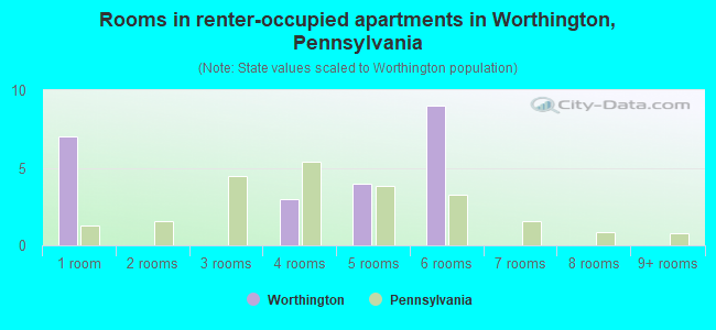 Rooms in renter-occupied apartments in Worthington, Pennsylvania