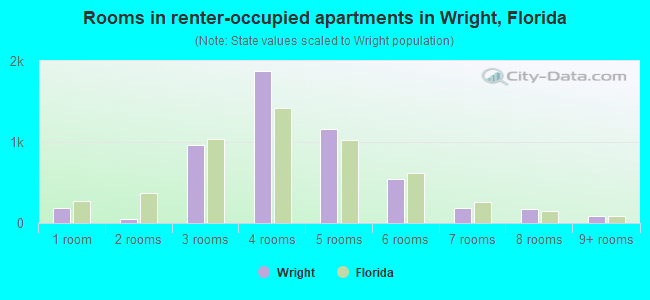 Rooms in renter-occupied apartments in Wright, Florida