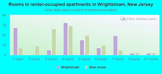 Rooms in renter-occupied apartments in Wrightstown, New Jersey