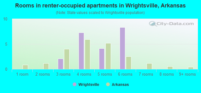 Rooms in renter-occupied apartments in Wrightsville, Arkansas